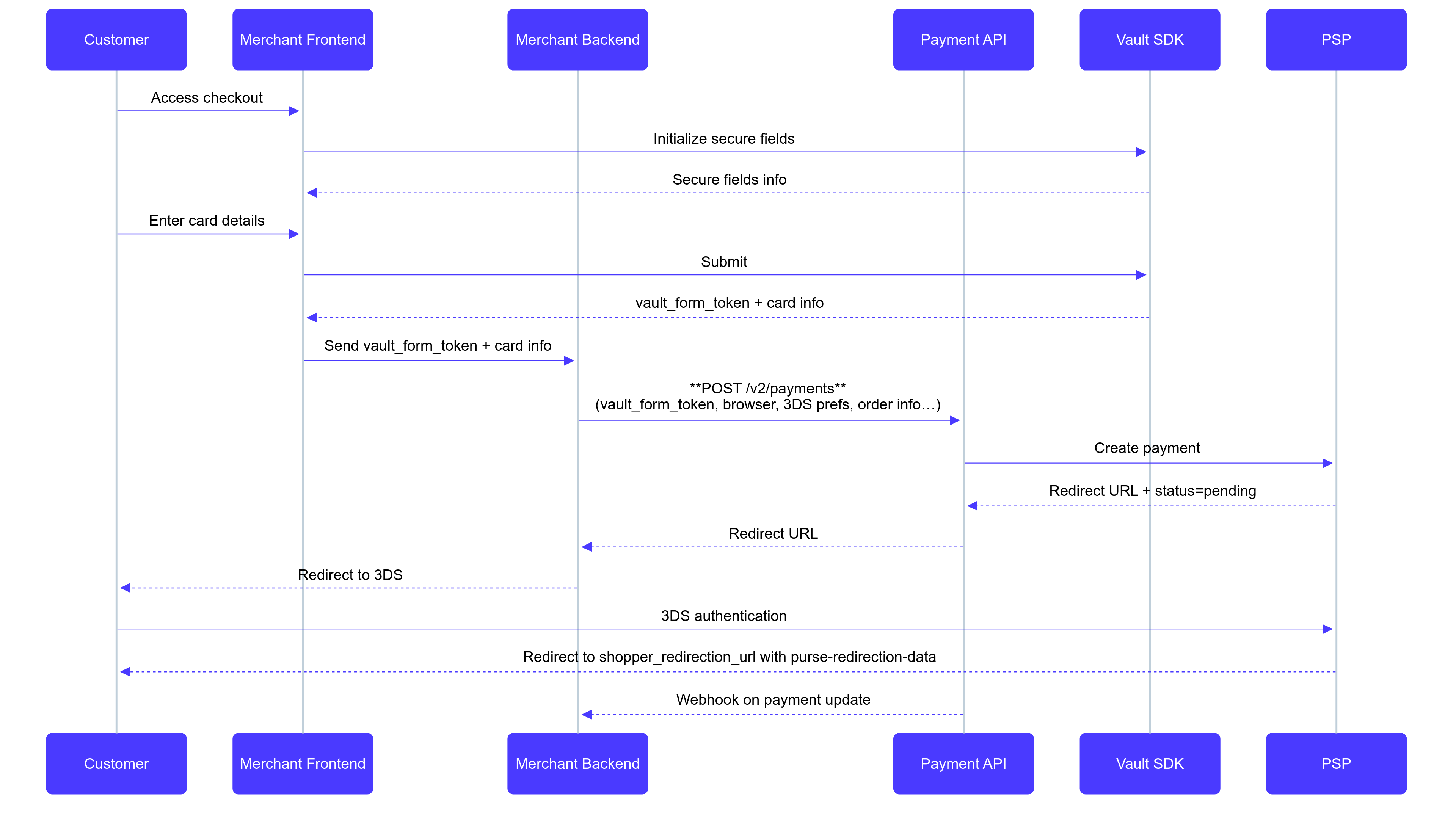 Advanced Flow sequence