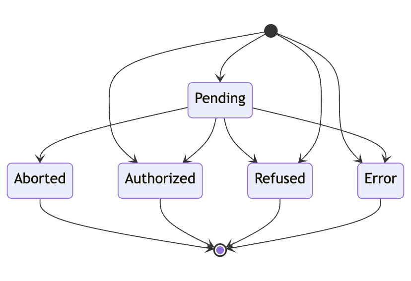 Authorization status workflow schema